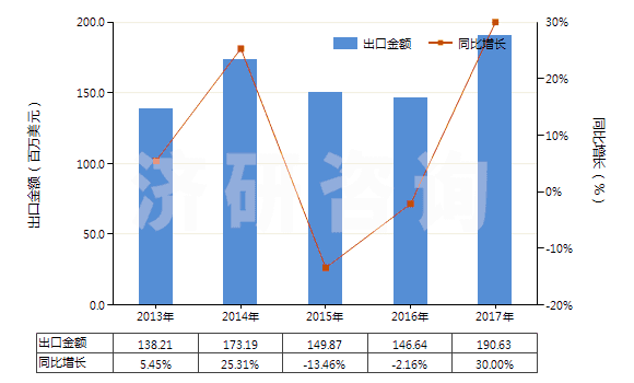 2013-2017年中國其他人造剛玉（不論是否已有化學(xué)定義）(HS28181090)出口總額及增速統(tǒng)計